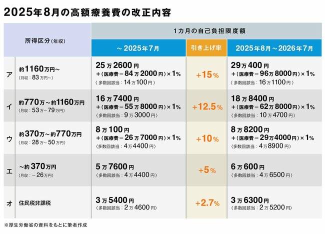 治療が続けられない…「高額療養費」制度見直しで自己負担はこんなに増える！【70歳未満・所得区分ごとに試算】