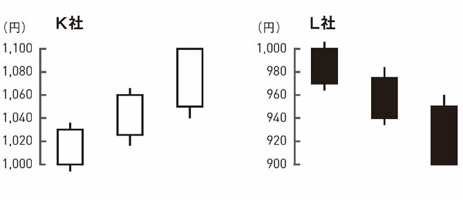 K社とL社、売るならどっち？
