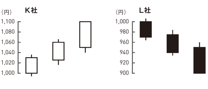 Ｋ社とＬ社、売るならどっち？