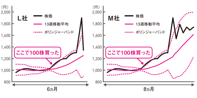 Ｌ社とＭ社、売るならどっち？