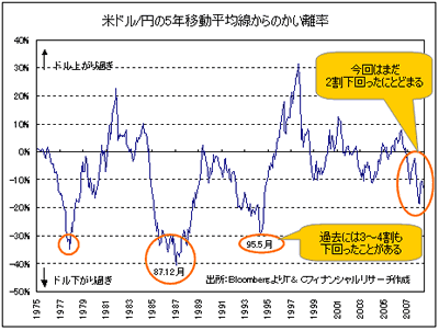 米ドル/円の5年移動平均線からのかい離率