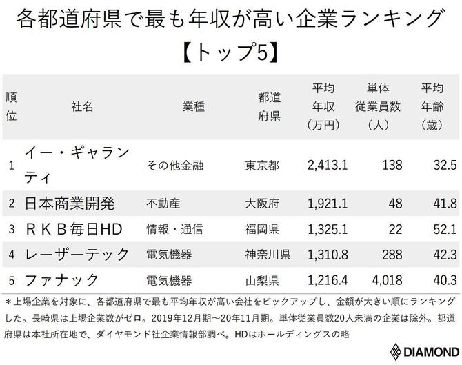 各都道府県で最も年収が高い企業ランキング 全46社完全版 ニッポンなんでもランキング ダイヤモンド オンライン