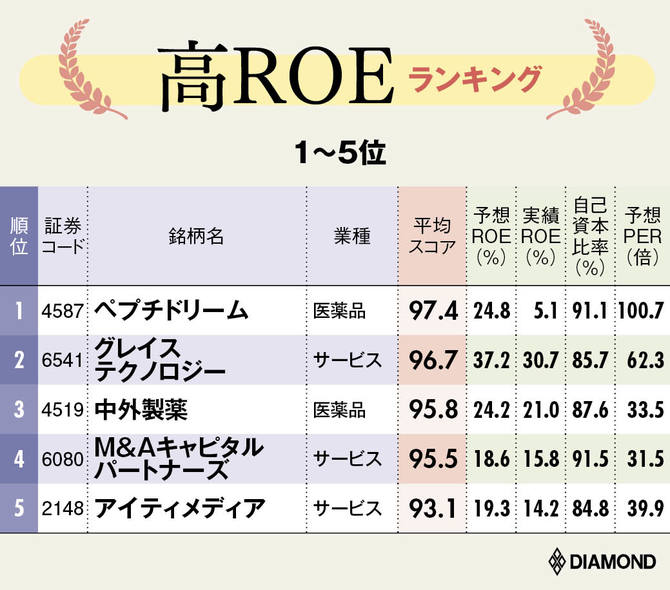 Roeも自己資本比率も高い銘柄ランキング 3位中外製薬 1位は 有料記事限定公開 ダイヤモンド オンライン