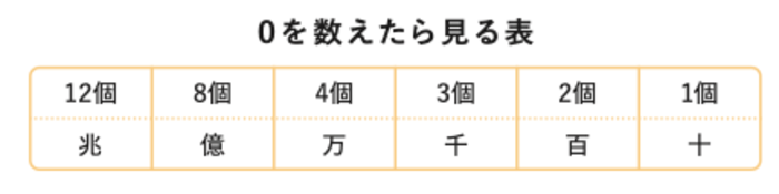 【「2000×400」は8万？ 80万？ 800万？】すぐに答えられない人は二流。数字に強い“一流”はどう考える？