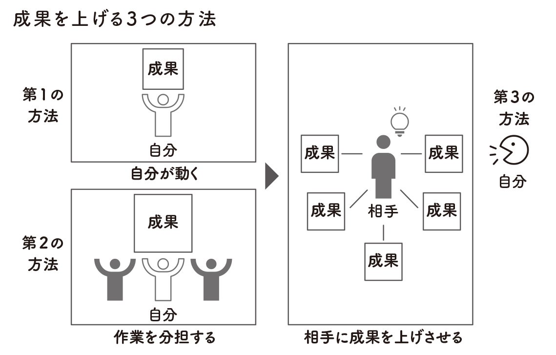 図表:成果を上げる3つの方法