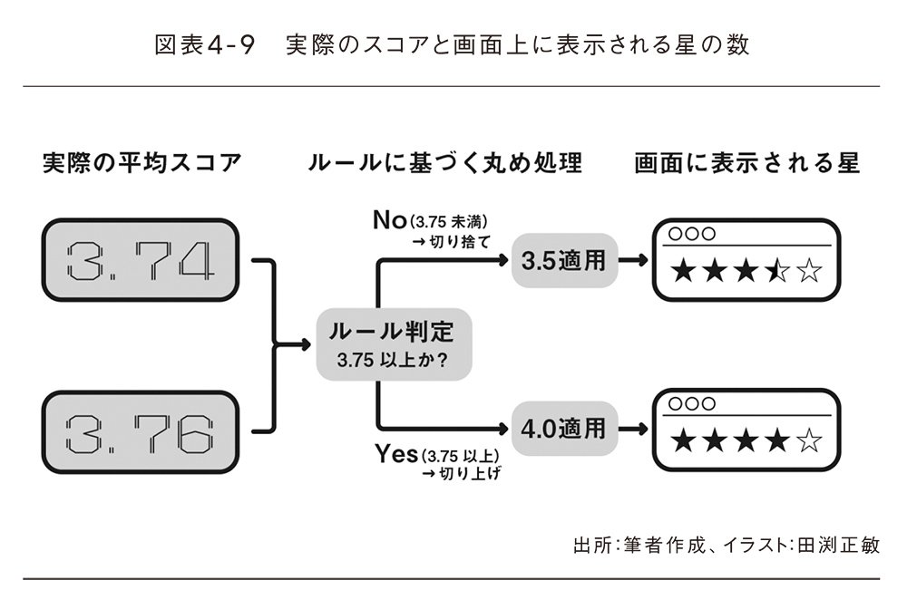 図表4-9　実際のスコアと画面上に表示される星の数