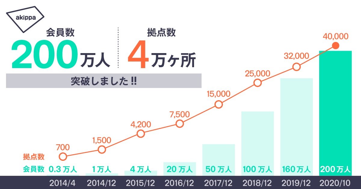 「akippa」は2014年4月のローンチ。2018年11月に会員数100万人を突破し、そこから約2年を経て今回200万人に到達した  すべての画像提供 : akippa