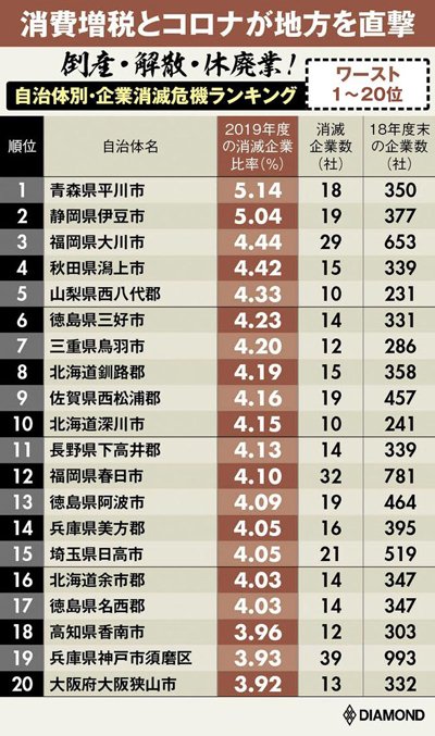 企業の消滅危険度が高い自治体ランキング！2位は静岡の伊豆市、1位は？