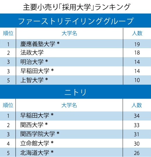 ファーストリテイリングとニトリ「採用大学」ランキング2020！ファストリ1位は前年4位の大学