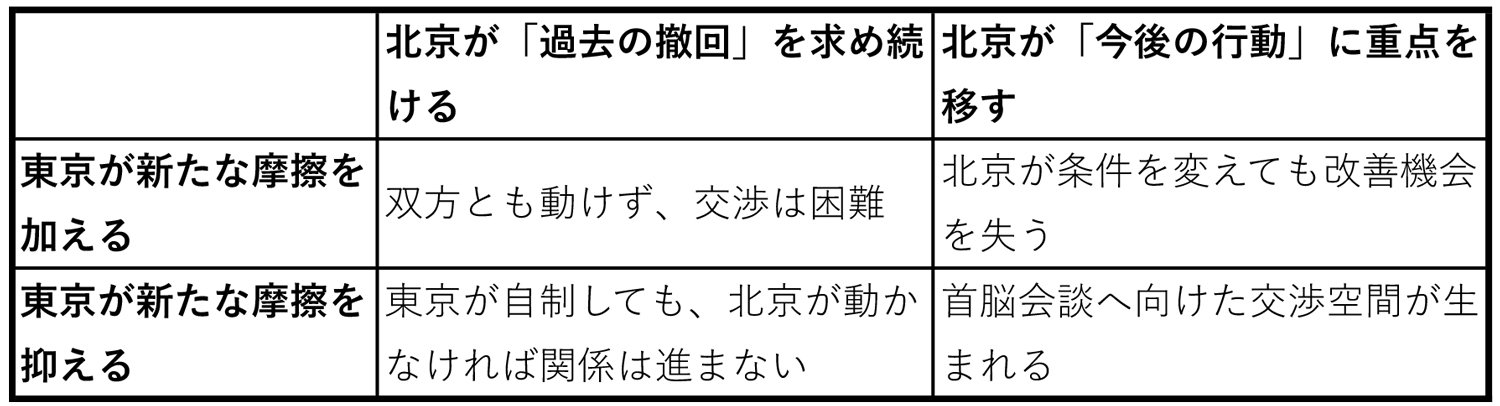 図表：日中関係のシナリオ