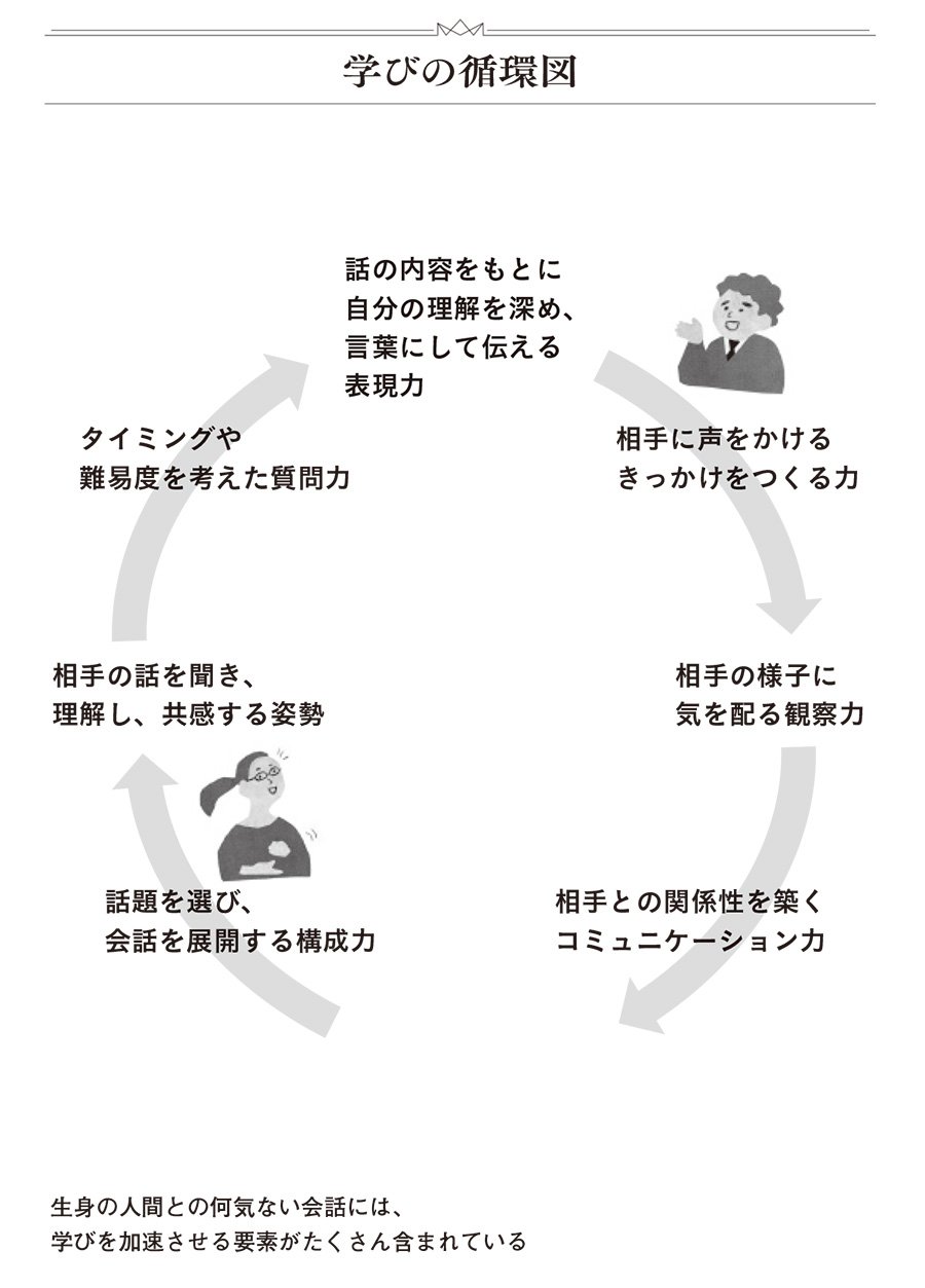 図表・学びの循環図
