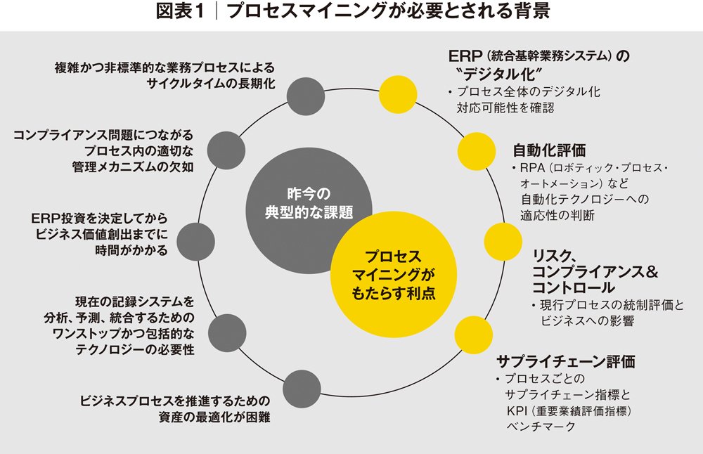 最新のプロセスマイニング技術を活用し、部門横断チーム「ONE EY」で日本企業の真のDXを実現する