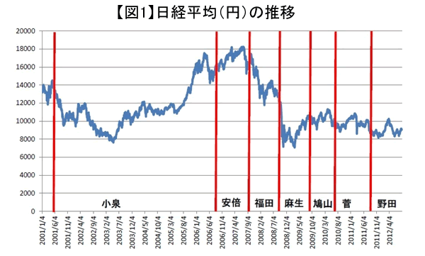 野田政権誕生1年<br />民主党政権のパフォーマンス総点検
