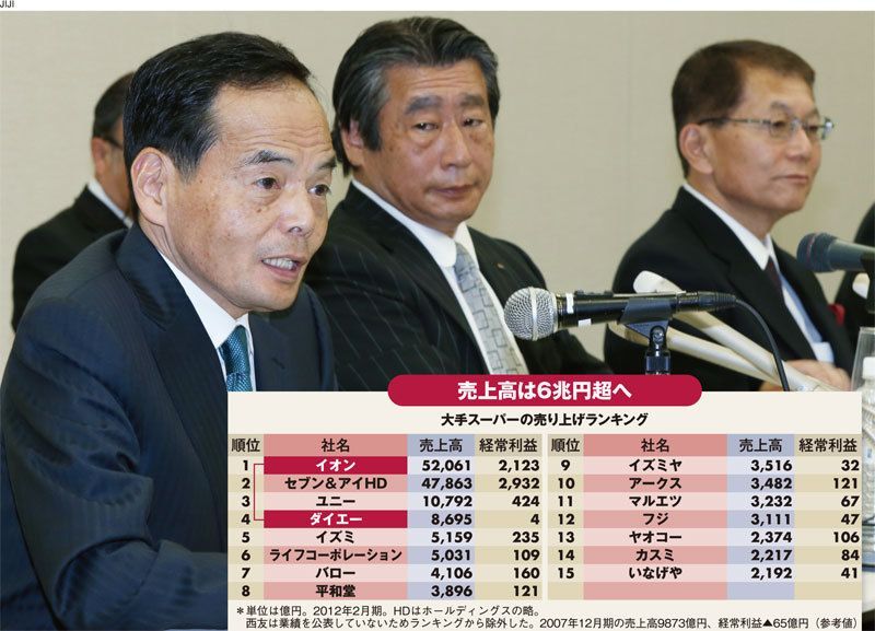 イオンのダイエー子会社化で<br />幕開けるスーパー大再編最終章