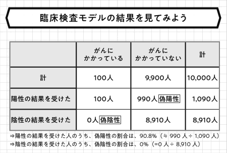 がん検診の結果は どの程度正確なのかを考える できる人は統計思考で判断する ダイヤモンド オンライン