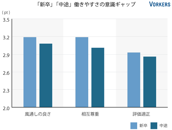 プロパーと転職組で会社への評価は全く違う!?<br />「新卒」VS「中途」働きやすい企業ランキング