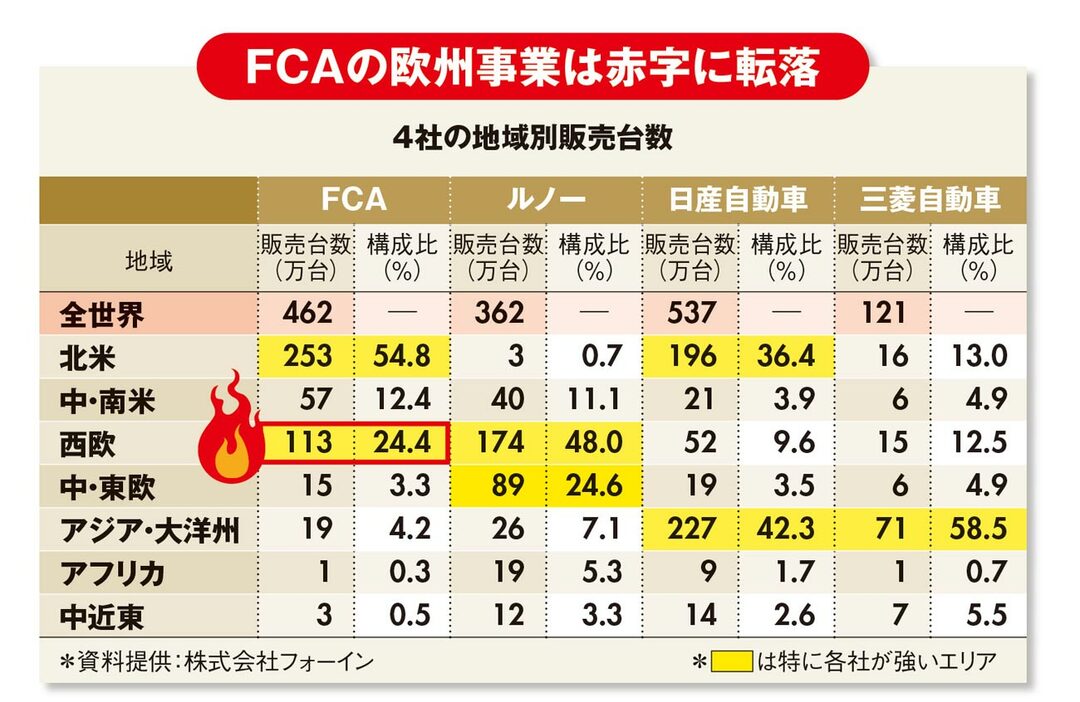 袋小路の日産、FCAルノー統合の「寝技」で独立は風前の灯