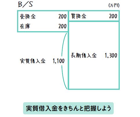 財務諸表は三角でわかる