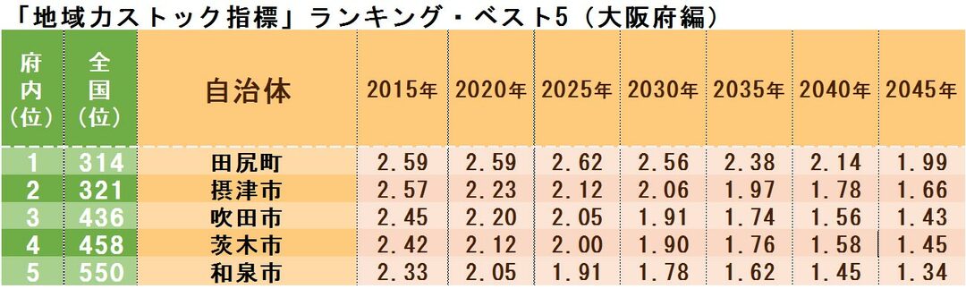 「地域力ストック指標」ランキング・ベスト5(大阪府編)