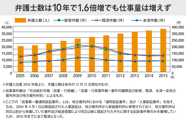 弁護士が 真面目に働く人ほど食えない 仕事になった理由 弁護士業界 疲弊の真相 ダイヤモンド オンライン