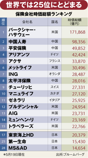 【企業特集】第一生命保険<br />大手初の上場で経営自由度向上<br />現状打破して成長戦略描けるか