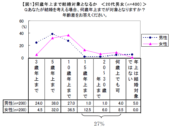 20代男性の約3割が「結婚相手が10歳年上でもOK」<br />晩婚化・非婚化以上に興味深い若者の奔放な結婚観