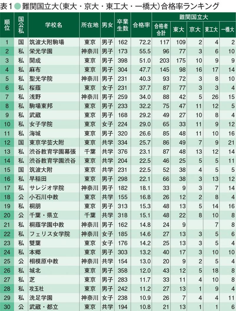 難関国立大合格率ランキング