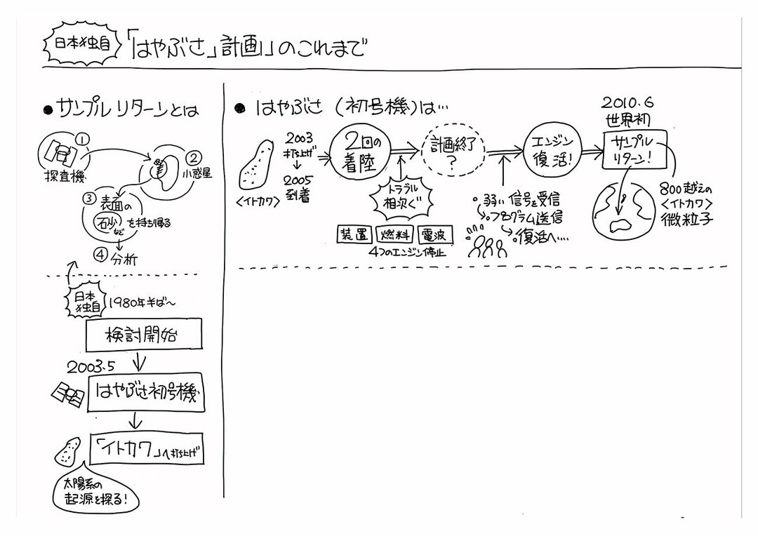 「はやぶさ計画」挑戦の歴史を“1枚の図”にしてみた!