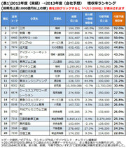 決算ランキング（1）株価の行方も左右する「増収率＆営業増益率」やはり大きい円安効果