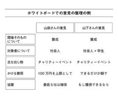 会議の半減とホワイトボードの活用で生産性は数倍になる