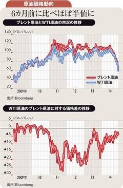 需給緩和要因が相次ぐ原油 下値模索が当面続く