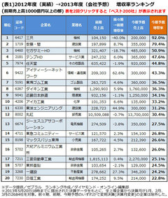 決算ランキング（1）株価の行方も左右する「増収率＆営業増益率」やはり大きい円安効果