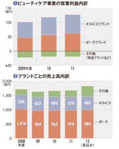 【ポーラ・オルビスホールディングス】化粧品業界で売上高3位に浮上19年連続減収のポーラを立て直し