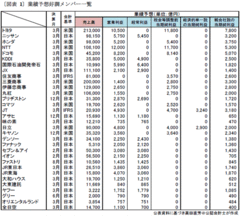 「弱気なトヨタ」と「強気のNTT」2013年3月期の業績予想を占う