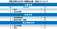 GMARCH＋上智・理科大「就職先企業・団体」ランキング2020！明治、立教で1位の意外な就職先とは？