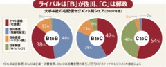 ヤマトホールディングス（上）「宅配便一本足」から転換「100事業」に走る必然