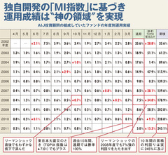 ＡＩＪ投資顧問の暴走許した“素人”顧客と金融庁の無策