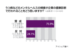 2011年度より企業が「うつ病チェック」実施へ約4分の1のビジネスパーソンが反対する理由とは