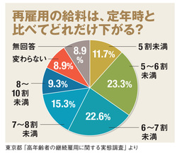 再雇用の給料は、定年時と比べてどれだけ下がる？