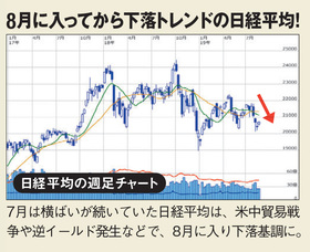 日経平均の週足チャート
