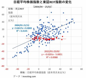 日米株は“波乱相場”に突入、「J-REIT」をポートフォリオに入れリスク低減効果を