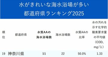 水がきれいな海水浴場が多い都道府県ランキング2025【ベスト39・完全版】