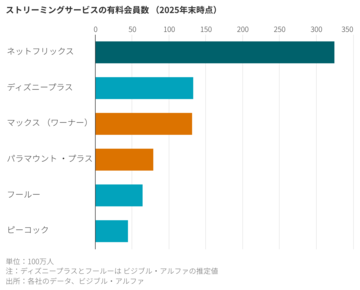 ネトフリが「真の勝者」 ワーナー買収断念も