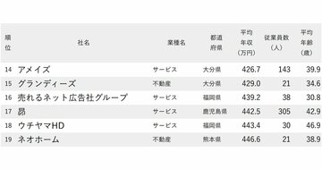 年収が低い会社ランキング2025【九州＆沖縄・全100社完全版】JR九州、イオン九州、ゼンリン、マルタイは何位？
