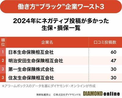 図表：2024年にネガティブ投稿が多かった生保・損保一覧ワースト3