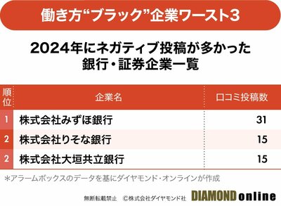 図表：従業員の不満投稿が多い“ブラック”企業ランキング2024【銀行・証券ワースト3】