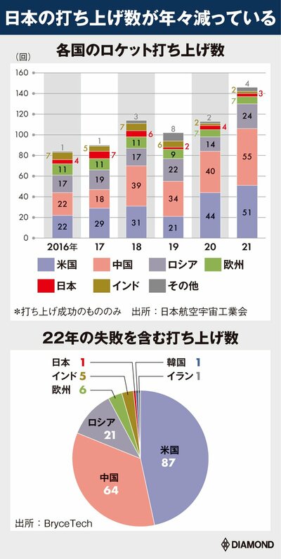 図表：各国のロケット打ち上げ数