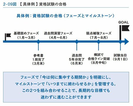 2-09図　【具体例】資格試験の合格