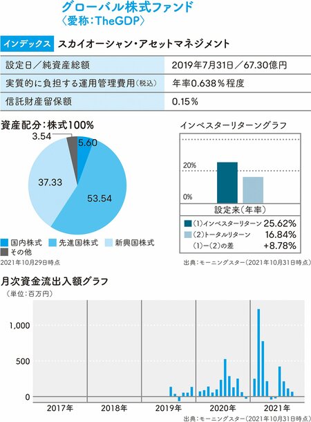 【おすすめファンド7】国内外の株式に分散投資して高い成長を目指すグローバル株式ファンド（スカイオーシャン・アセットマネジメント）