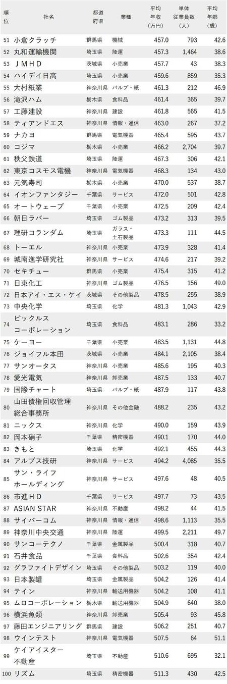 年収が低い会社ランキング2021【東京除く関東／完全版】_51-100